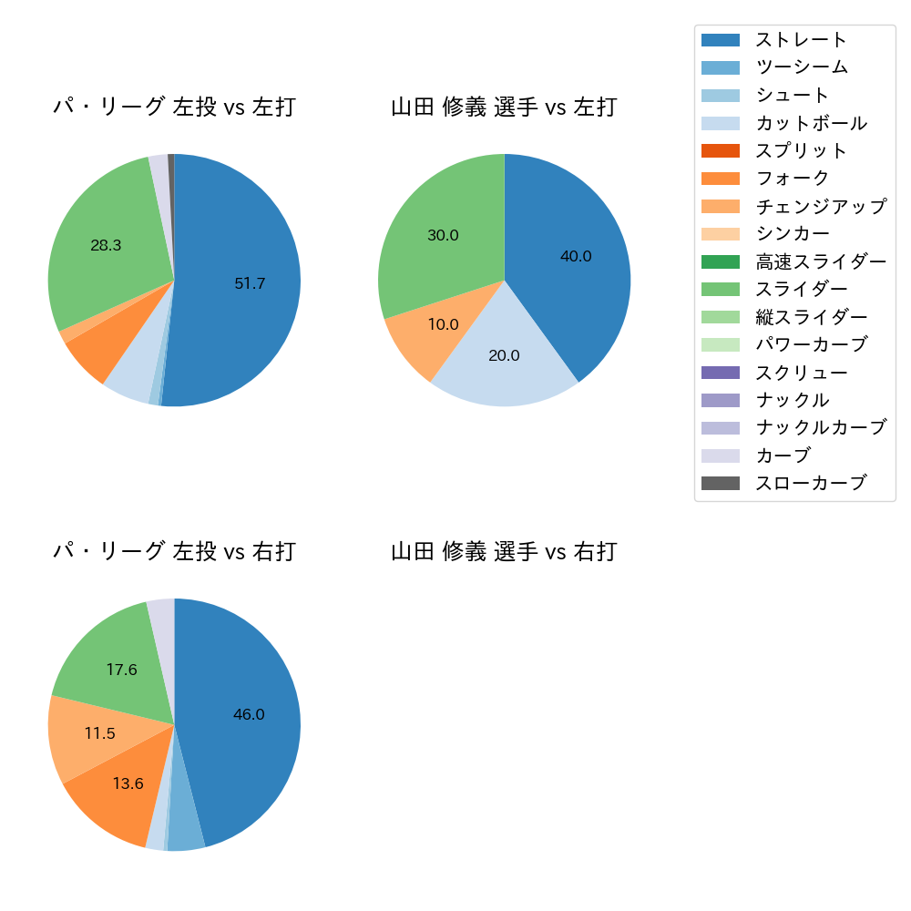 山田 修義 球種割合(2025年3月)