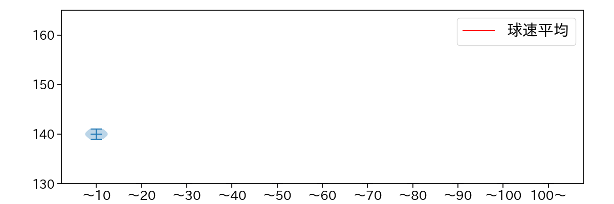 山田 修義 球数による球速(ストレート)の推移(2025年3月)