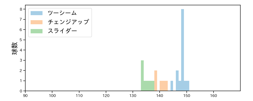 ペルドモ 球種&球速の分布1(2025年3月)