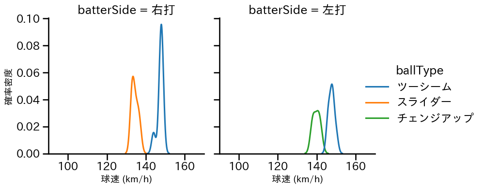 ペルドモ 球種&球速の分布2(2025年3月)
