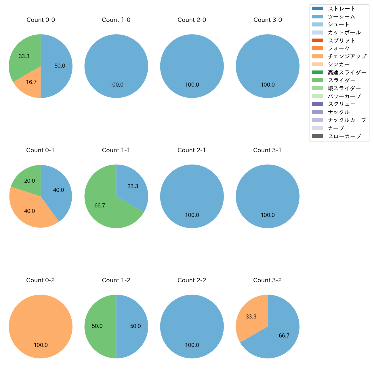 ペルドモ カウント別 球種割合(2025年3月)