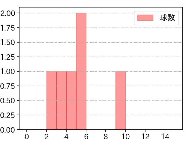 ペルドモ 打者に投じた球数分布(2025年3月)