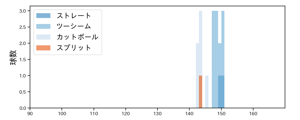 博志 球種&球速の分布1(2025年3月)