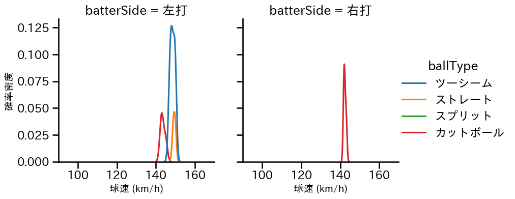 博志 球種&球速の分布2(2025年3月)