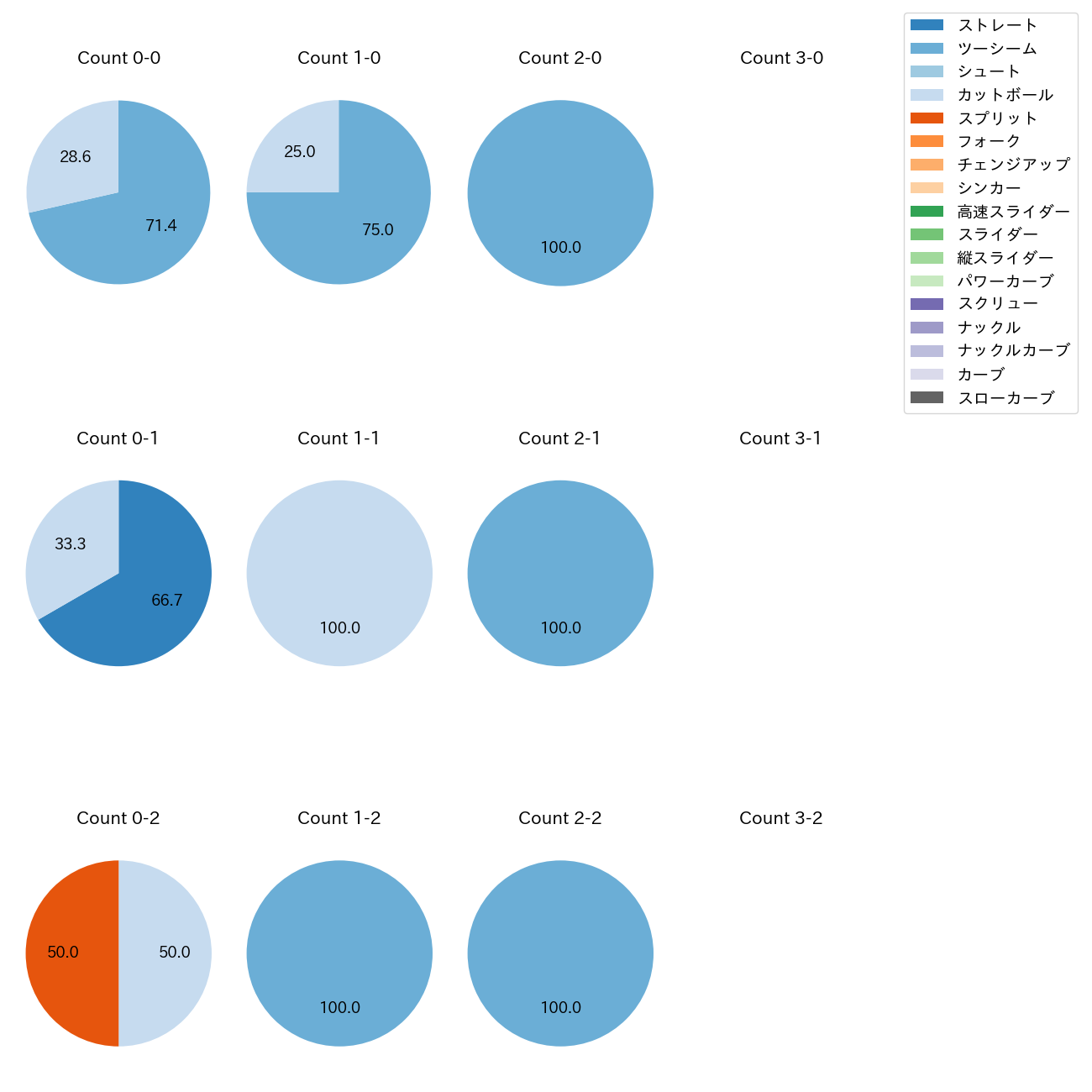 博志 カウント別 球種割合(2025年3月)