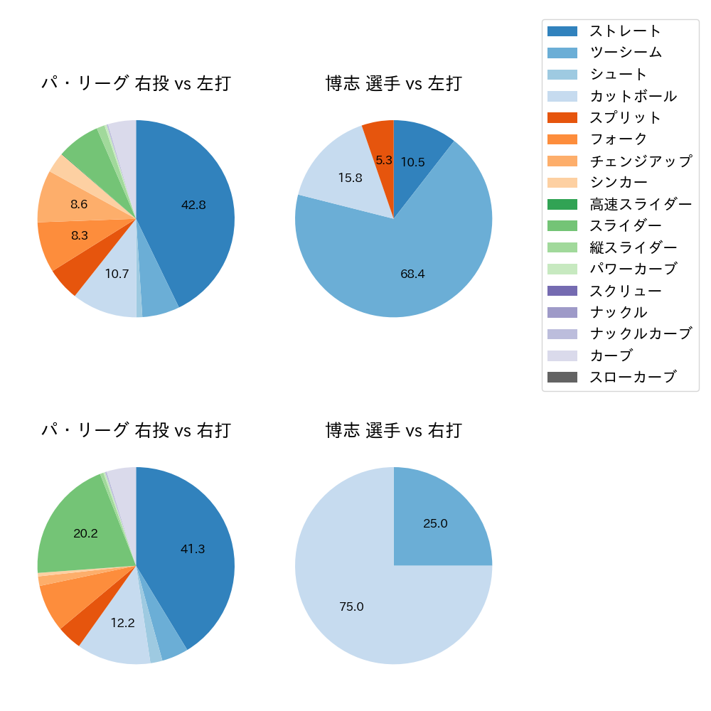 博志 球種割合(2025年3月)