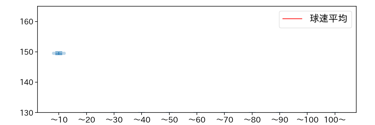 博志 球数による球速(ストレート)の推移(2025年3月)