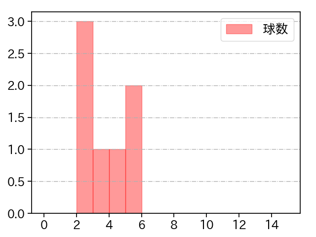 博志 打者に投じた球数分布(2025年3月)