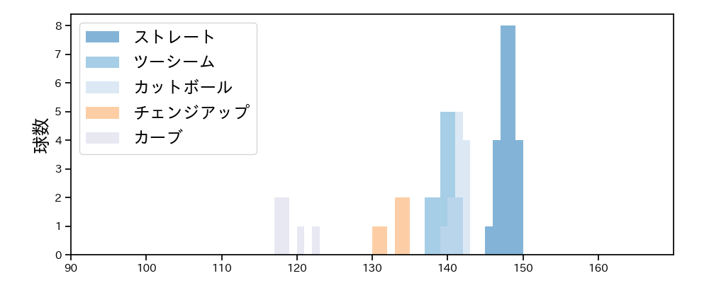 髙島 泰都 球種&球速の分布1(2025年3月)