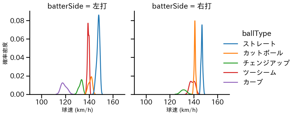 髙島 泰都 球種&球速の分布2(2025年3月)