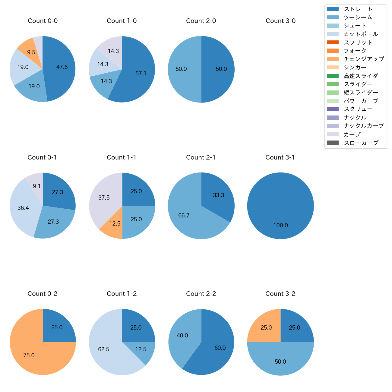 髙島 泰都 カウント別 球種割合(2025年3月)