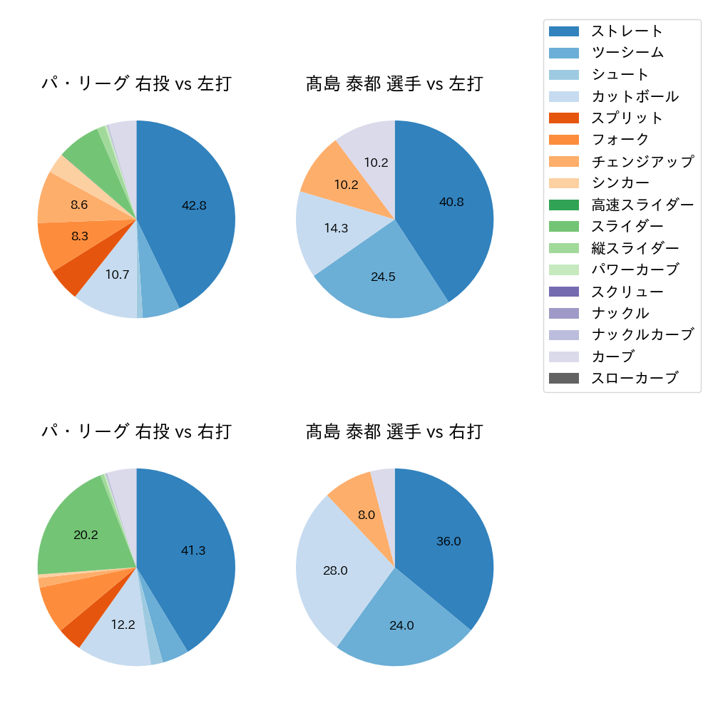 髙島 泰都 球種割合(2025年3月)