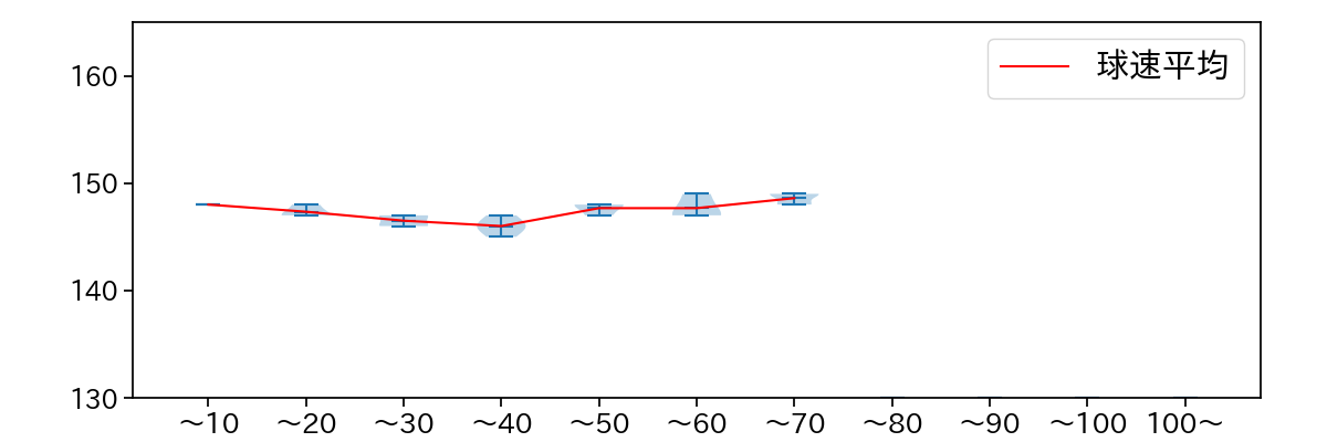 髙島 泰都 球数による球速(ストレート)の推移(2025年3月)