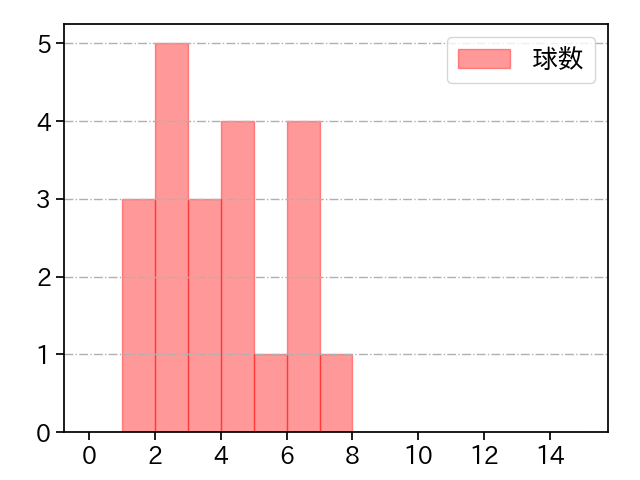 髙島 泰都 打者に投じた球数分布(2025年3月)