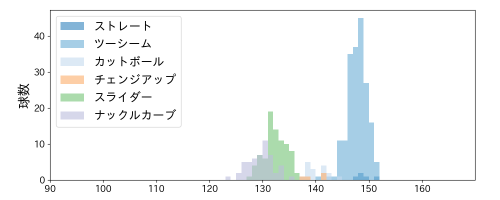 エスピノーザ 球種&球速の分布1(2025年4月)