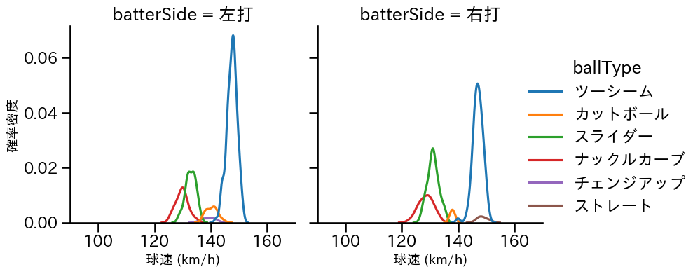 エスピノーザ 球種&球速の分布2(2025年4月)