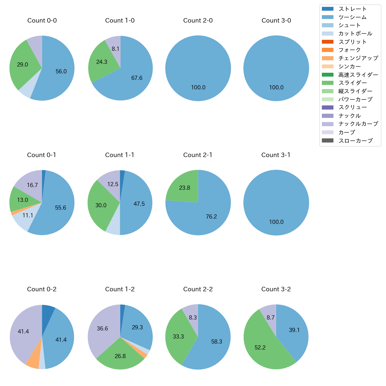 エスピノーザ カウント別 球種割合(2025年4月)