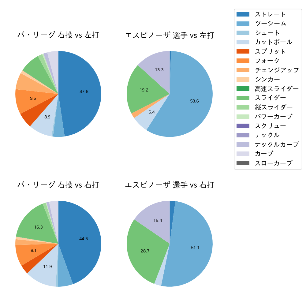 エスピノーザ 球種割合(2025年4月)