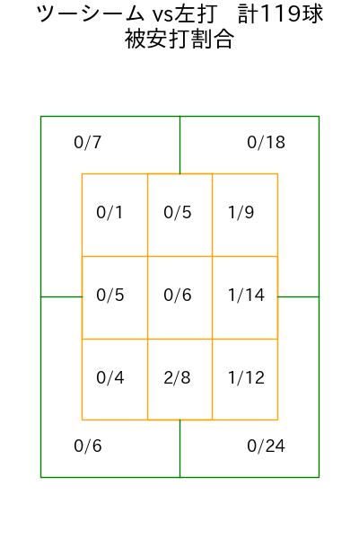 エスピノーザ コース別被安打割合(2025年4月)
