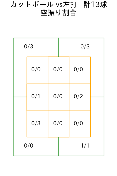 エスピノーザ コース別空振り割合(2025年4月)