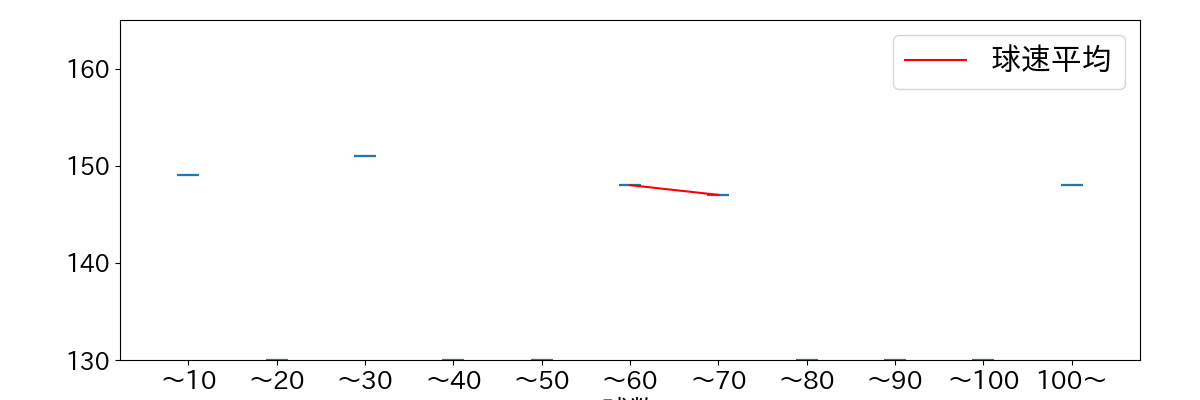 エスピノーザ 球数による球速(ストレート)の推移(2025年4月)
