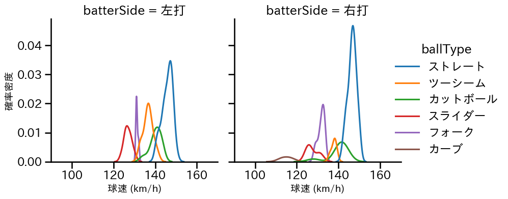 椋木 蓮 球種&球速の分布2(2025年4月)