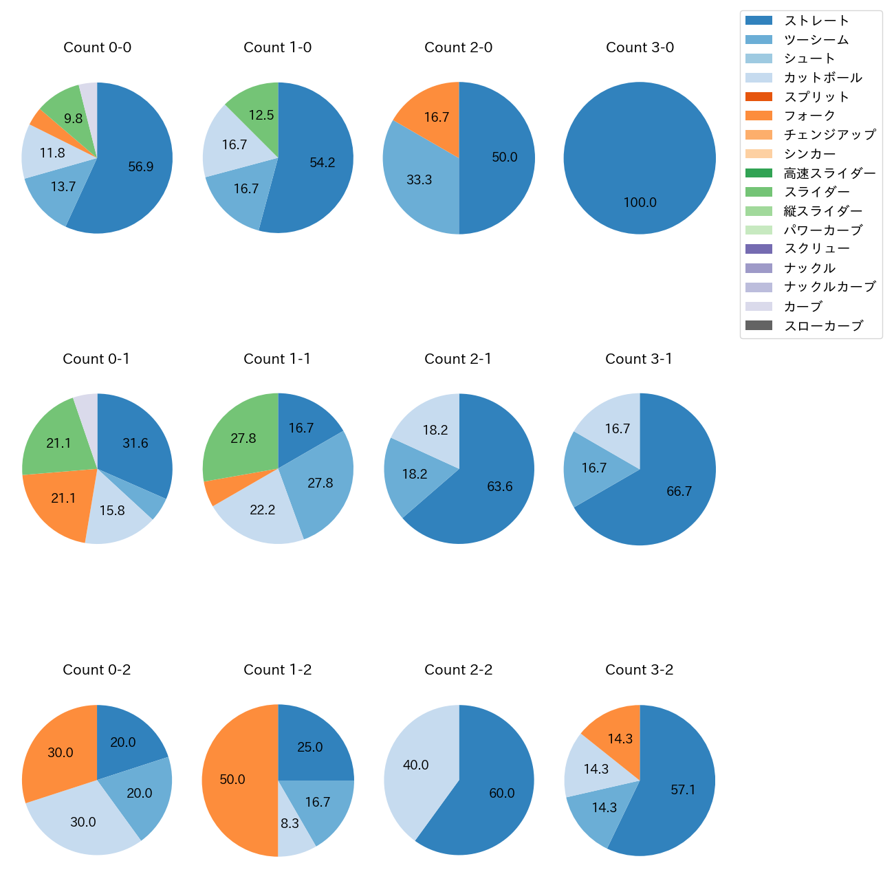 椋木 蓮 カウント別 球種割合(2025年4月)