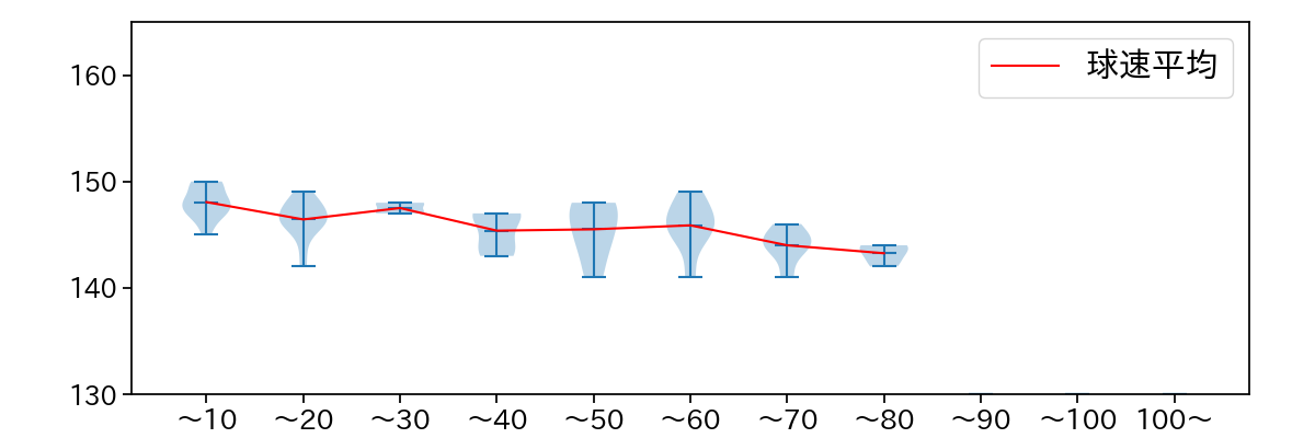椋木 蓮 球数による球速(ストレート)の推移(2025年4月)