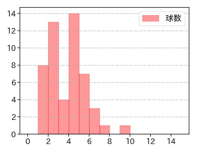 椋木 蓮 打者に投じた球数分布(2025年4月)