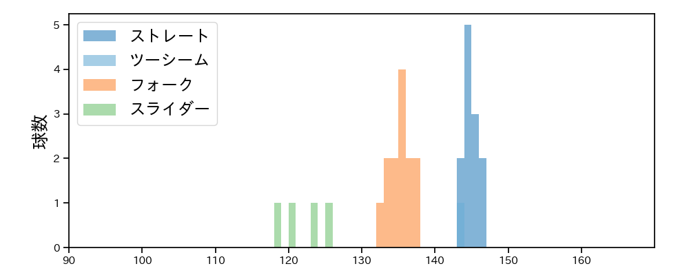 平野 佳寿 球種&球速の分布1(2025年4月)
