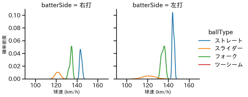 平野 佳寿 球種&球速の分布2(2025年4月)