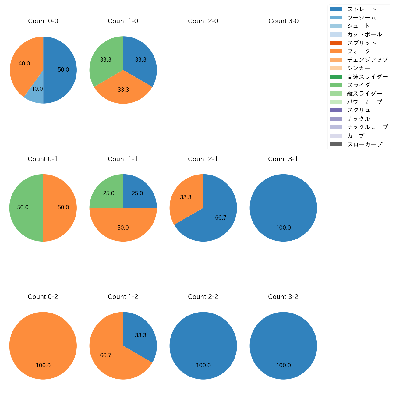 平野 佳寿 カウント別 球種割合(2025年4月)