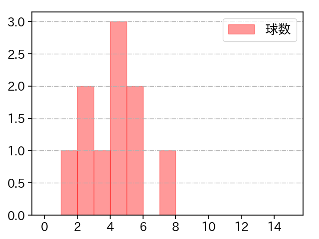 平野 佳寿 打者に投じた球数分布(2025年4月)