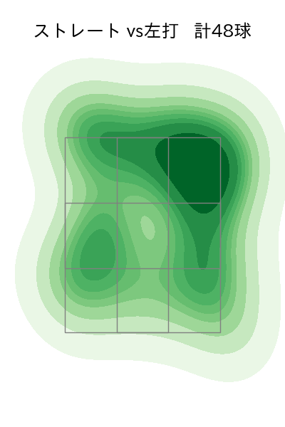 曽谷 龍平 配球ヒートマップ(2025年4月)