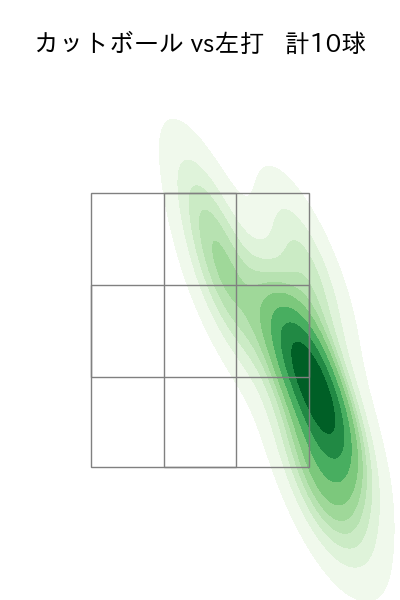 曽谷 龍平 配球ヒートマップ(2025年4月)