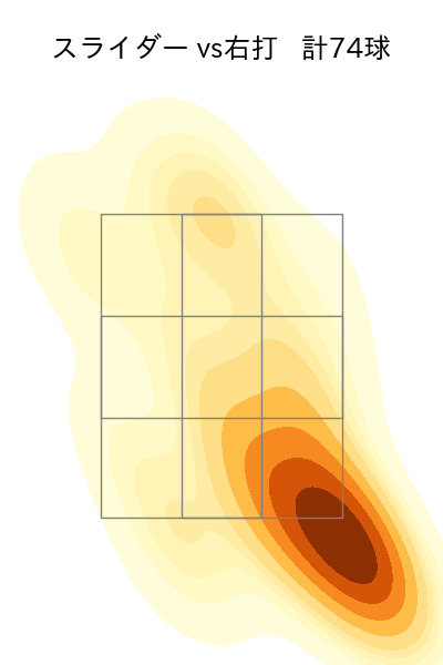 曽谷 龍平 配球ヒートマップ(2025年4月)