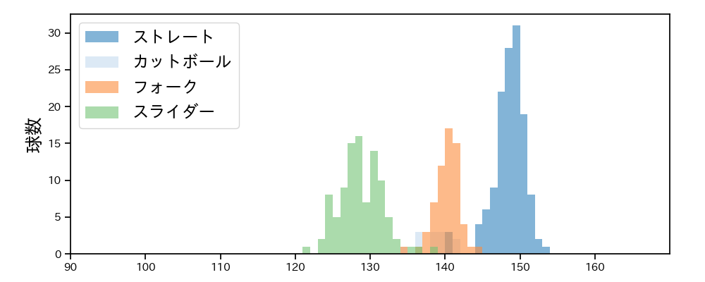 曽谷 龍平 球種&球速の分布1(2025年4月)