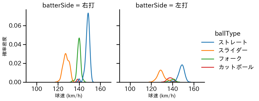 曽谷 龍平 球種&球速の分布2(2025年4月)