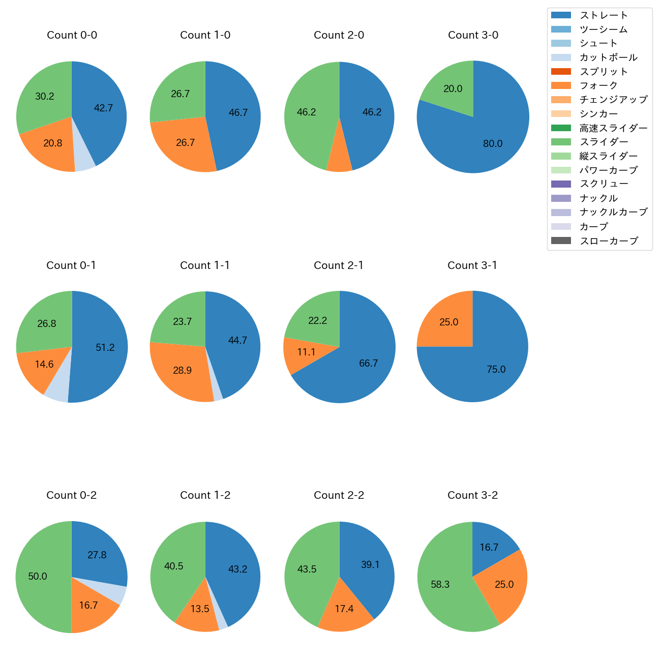 曽谷 龍平 カウント別 球種割合(2025年4月)