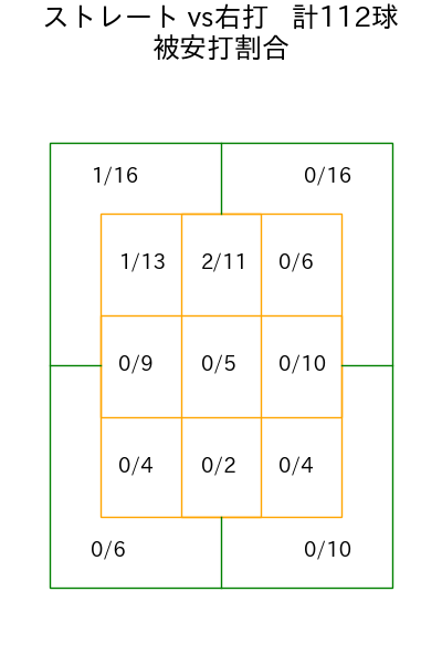曽谷 龍平 コース別被安打割合(2025年4月)