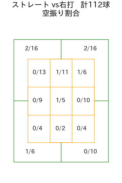 曽谷 龍平 コース別空振り割合(2025年4月)