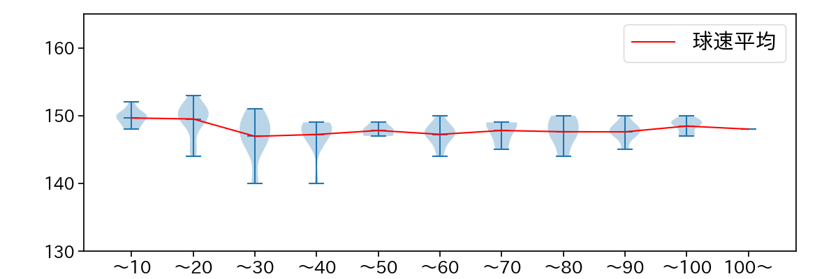 曽谷 龍平 球数による球速(ストレート)の推移(2025年4月)