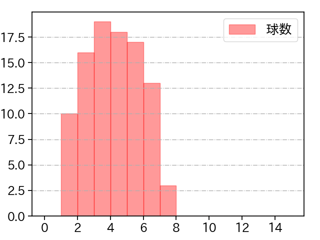 曽谷 龍平 打者に投じた球数分布(2025年4月)