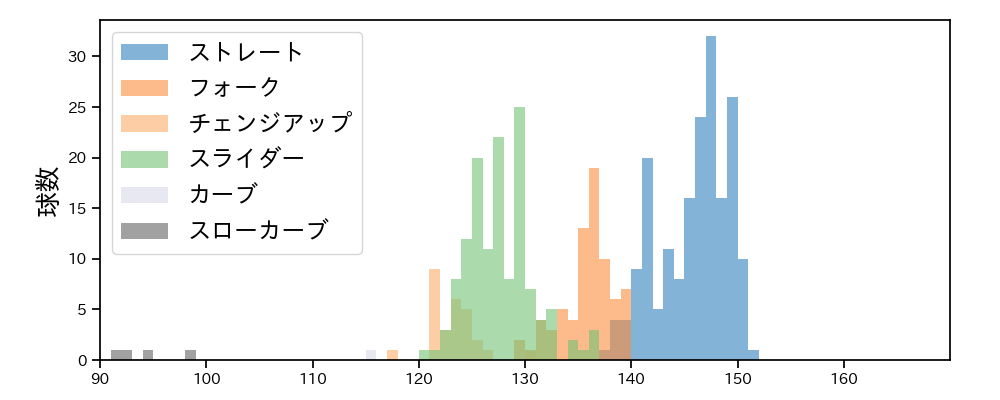 宮城 大弥 球種&球速の分布1(2025年4月)