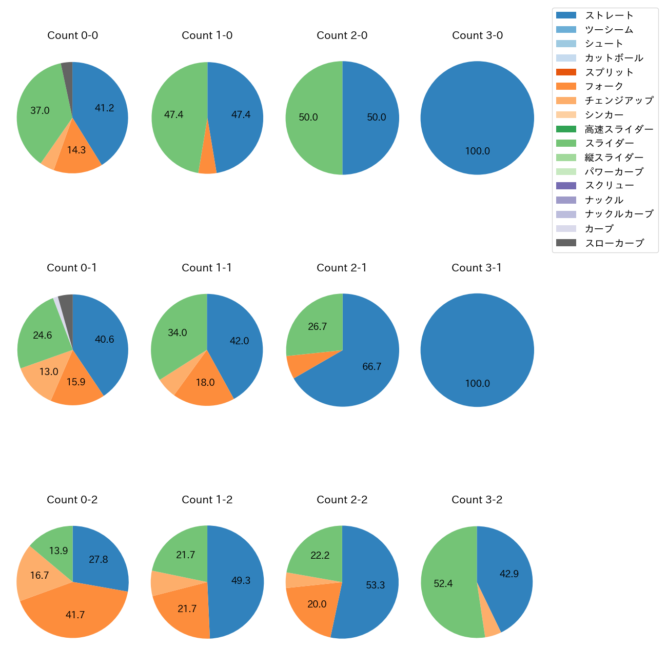 宮城 大弥 カウント別 球種割合(2025年4月)