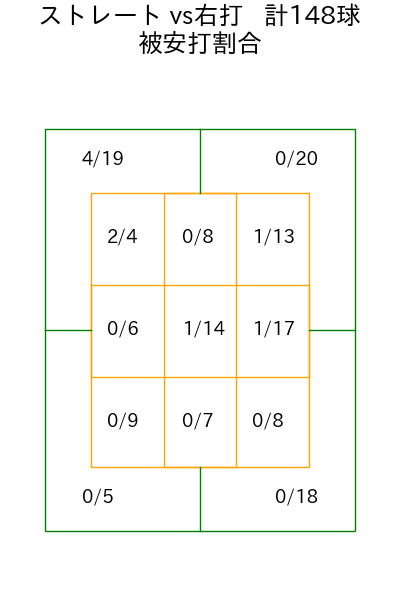 宮城 大弥 コース別被安打割合(2025年4月)