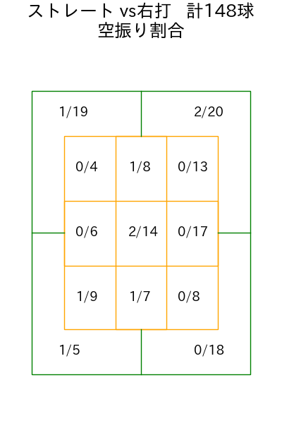宮城 大弥 コース別空振り割合(2025年4月)