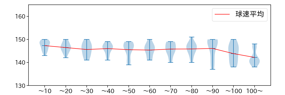 宮城 大弥 球数による球速(ストレート)の推移(2025年4月)