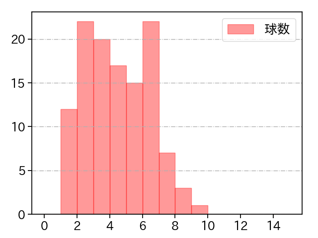 宮城 大弥 打者に投じた球数分布(2025年4月)