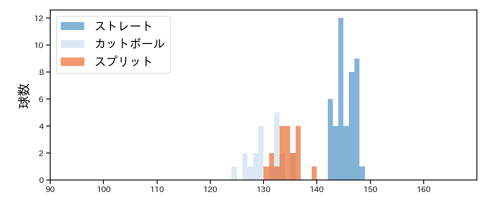阿部 翔太 球種&球速の分布1(2025年4月)